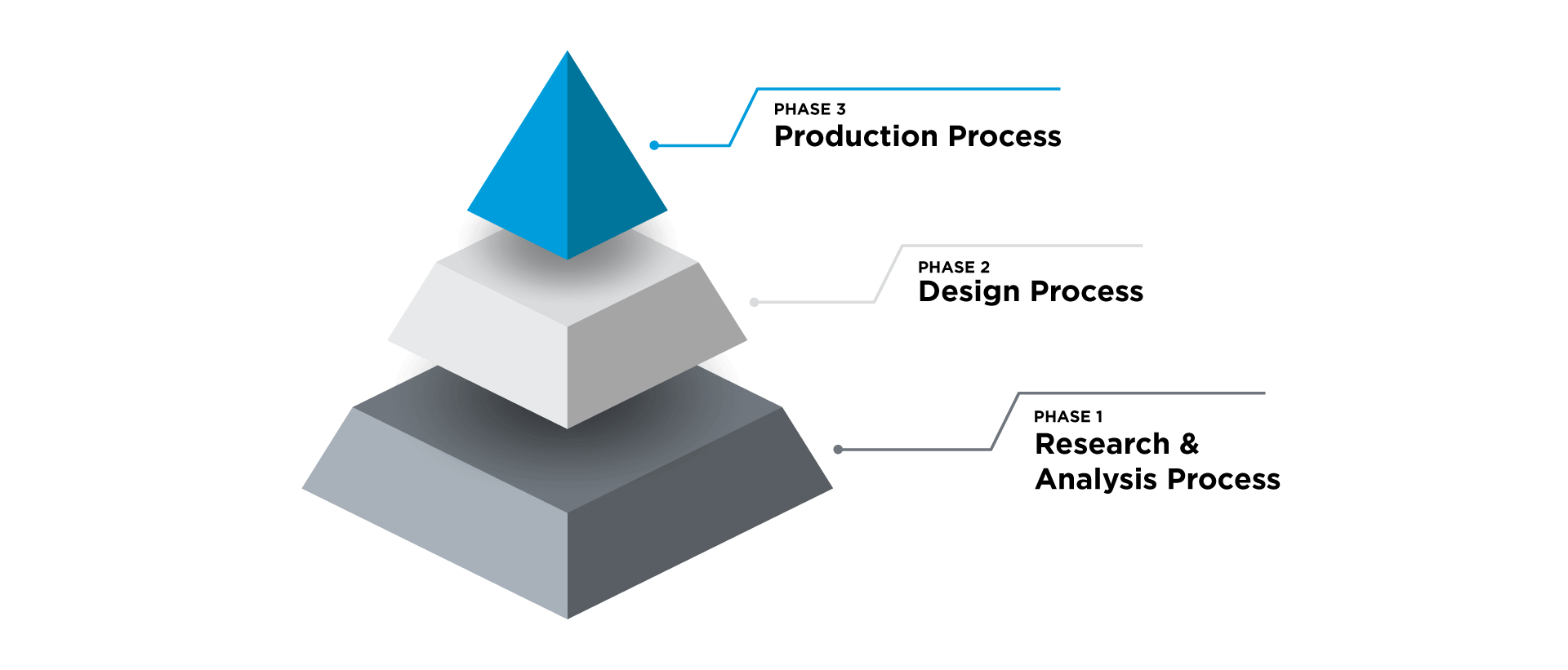 3D pyramid chart showcasing strategic branding levels, representing the expertise of a branding agency in Riyadh.