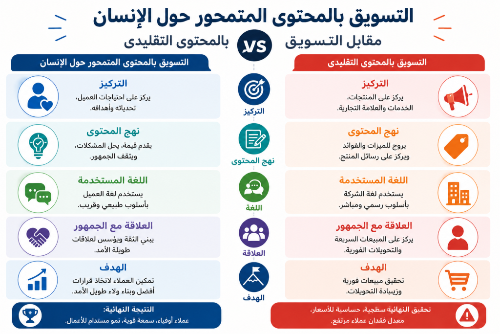 التسويق بالمحتوى المتمحور حول الإنسان مقابل التسويق التقليدي